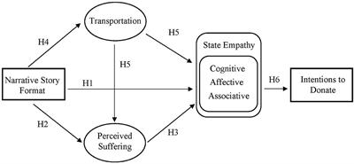 How Does Personalization in News Stories Influence Intentions to Help With Drought? Assessing the Influence of State Empathy and Its Antecedents